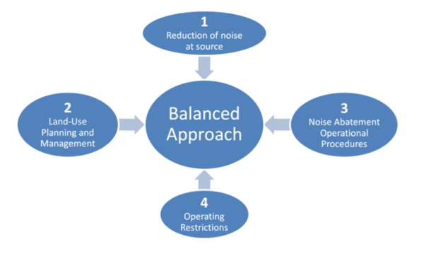 Noise pollution standards