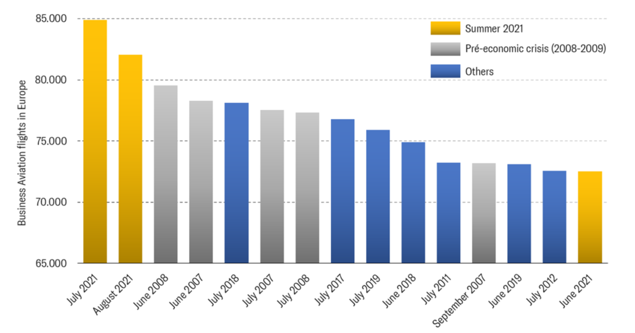 Chart 1 – Top 15 most active months in European Business aviation history