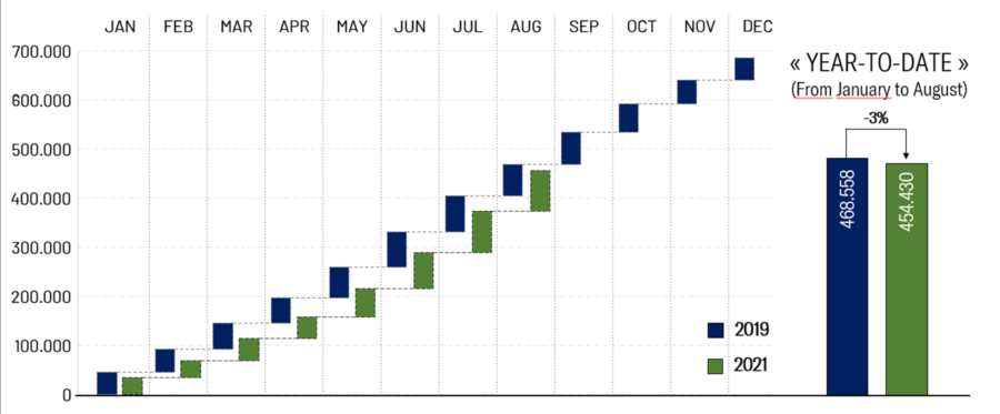 Chart 3 –Business aviation activity in Europe 2021 VS.2019 (Business aviation flights)