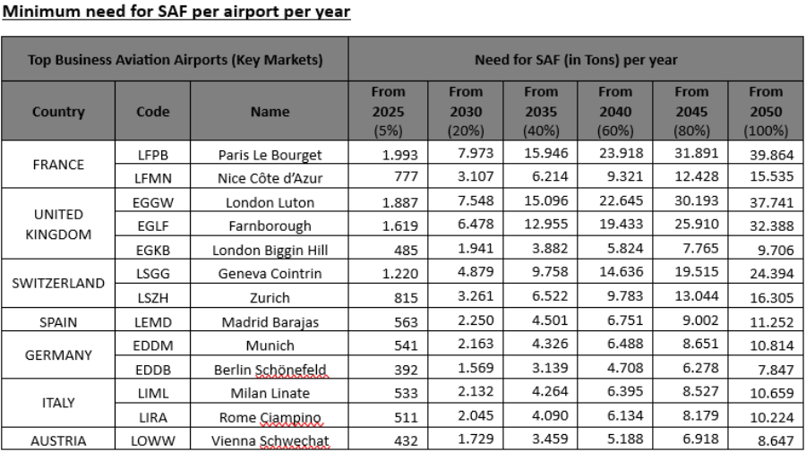 NB: Figures are based on data from flight activities in 2019. Figures shall be updated by EBAA on a yearly basis.